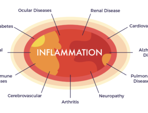 How to Monitor and Lower Inflammation